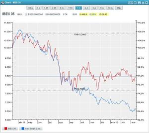 Comparativa histórica en la evolución de los valores pequeños y grandes